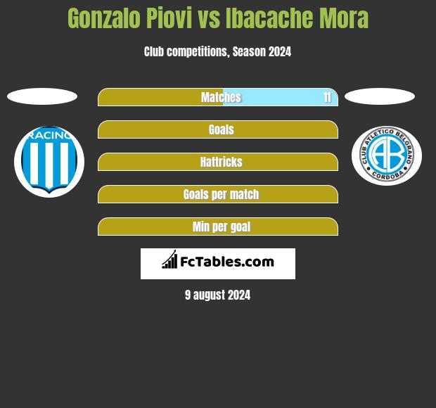 Gonzalo Piovi vs Ibacache Mora h2h player stats