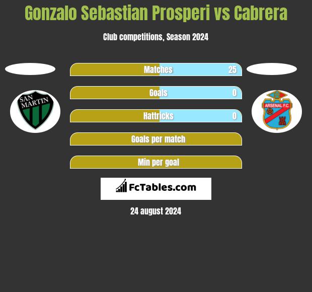 Gonzalo Sebastian Prosperi vs Cabrera h2h player stats