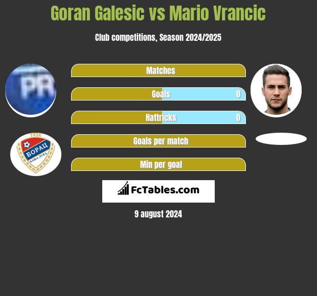 Goran Galesic vs Mario Vrancic h2h player stats