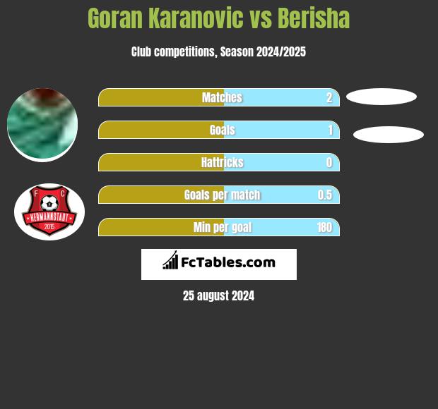 Goran Karanovic vs Berisha h2h player stats