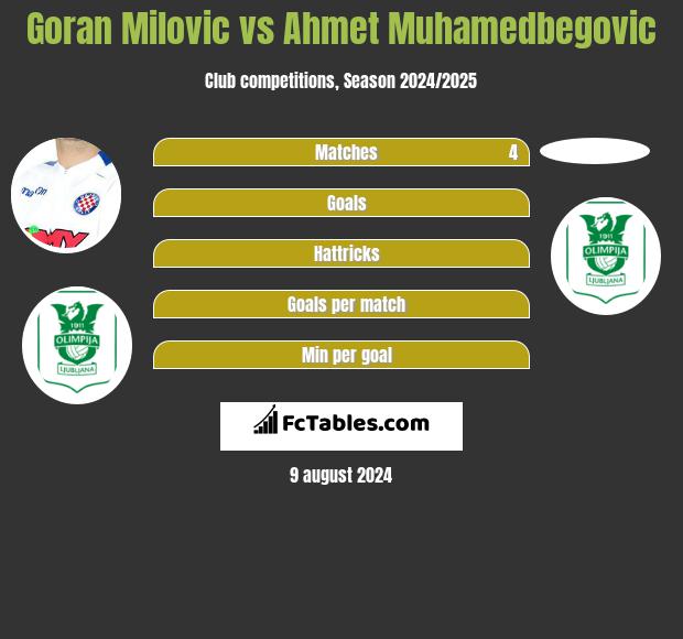 Goran Milovic vs Ahmet Muhamedbegovic h2h player stats