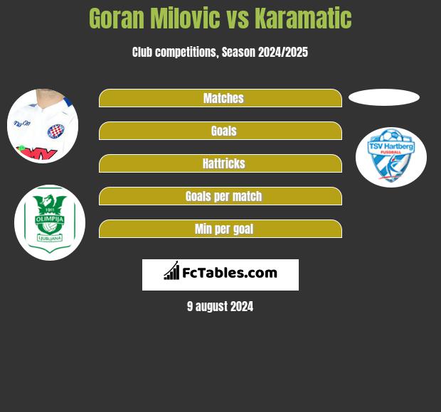 Goran Milovic vs Karamatic h2h player stats