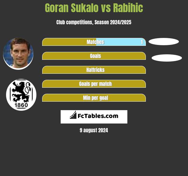 Goran Sukalo vs Rabihic h2h player stats