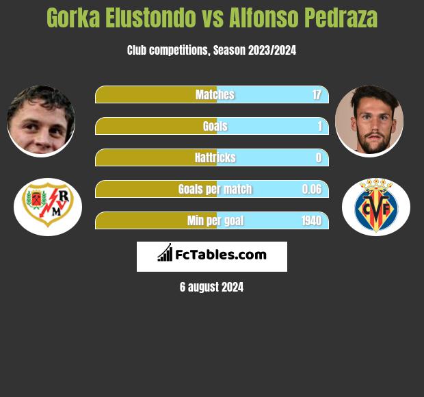 Gorka Elustondo vs Alfonso Pedraza h2h player stats