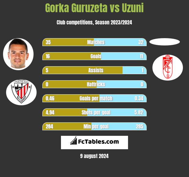 Gorka Guruzeta vs Uzuni h2h player stats