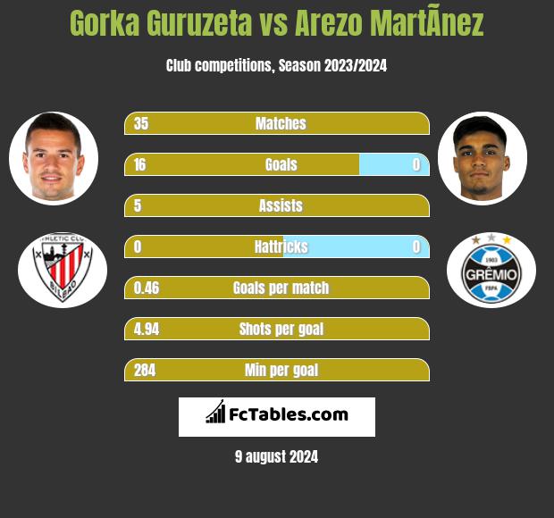 Gorka Guruzeta vs Arezo MartÃ­nez h2h player stats