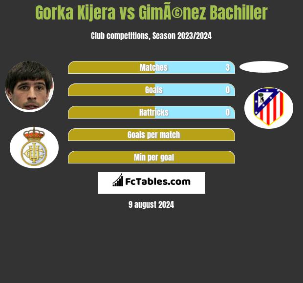 Gorka Kijera vs GimÃ©nez Bachiller h2h player stats