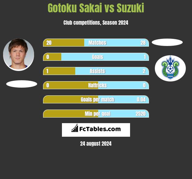 Gotoku Sakai vs Suzuki h2h player stats