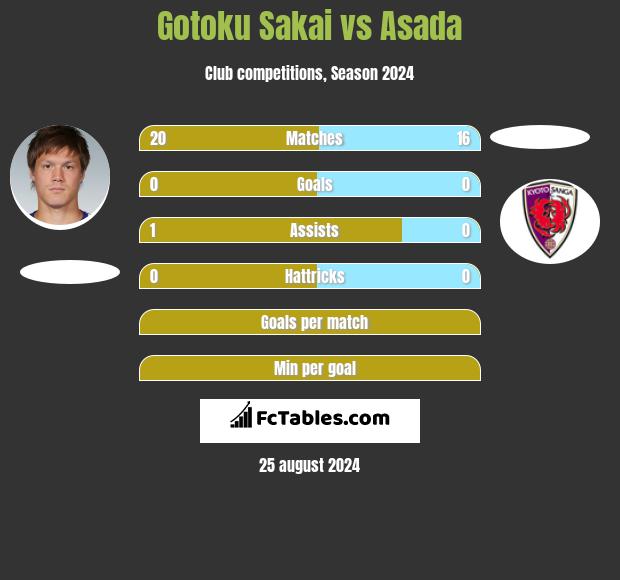 Gotoku Sakai vs Asada h2h player stats