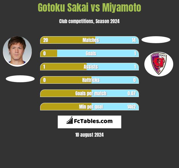 Gotoku Sakai vs Miyamoto h2h player stats