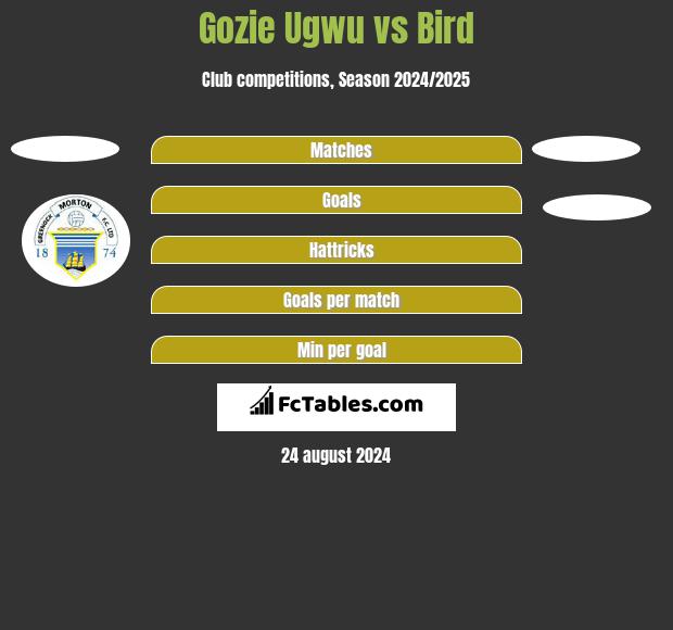 Gozie Ugwu vs Bird h2h player stats