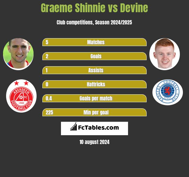 Graeme Shinnie vs Devine h2h player stats