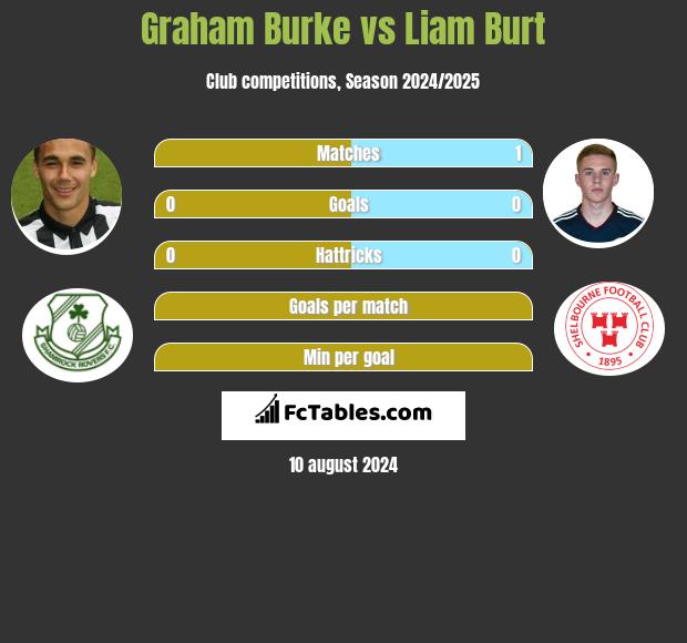 Graham Burke vs Liam Burt h2h player stats