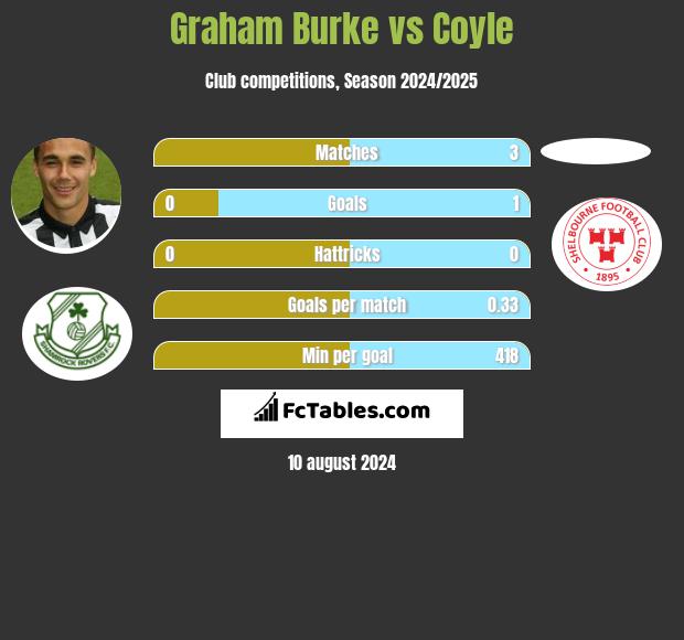 Graham Burke vs Coyle h2h player stats