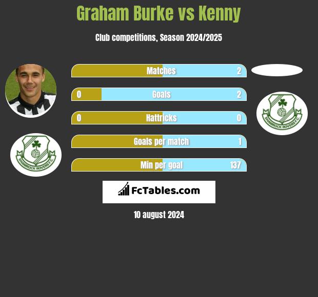 Graham Burke vs Kenny h2h player stats