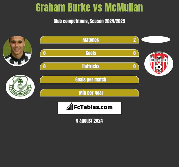 Graham Burke vs McMullan h2h player stats