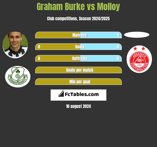 Graham Burke vs Molloy h2h player stats