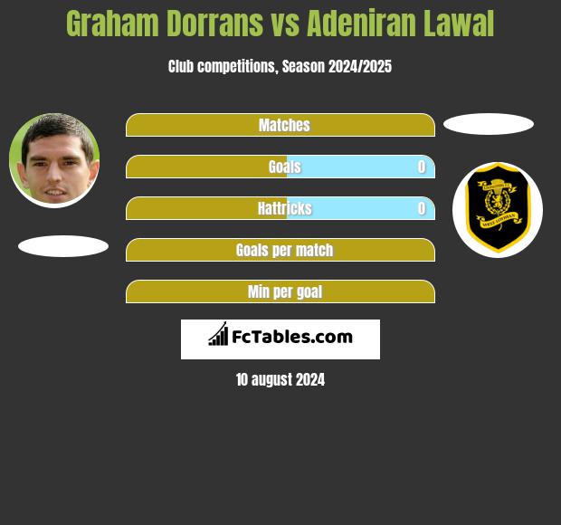 Graham Dorrans vs Adeniran Lawal h2h player stats