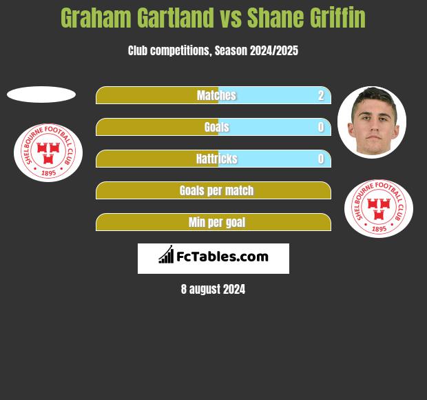 Graham Gartland vs Shane Griffin h2h player stats