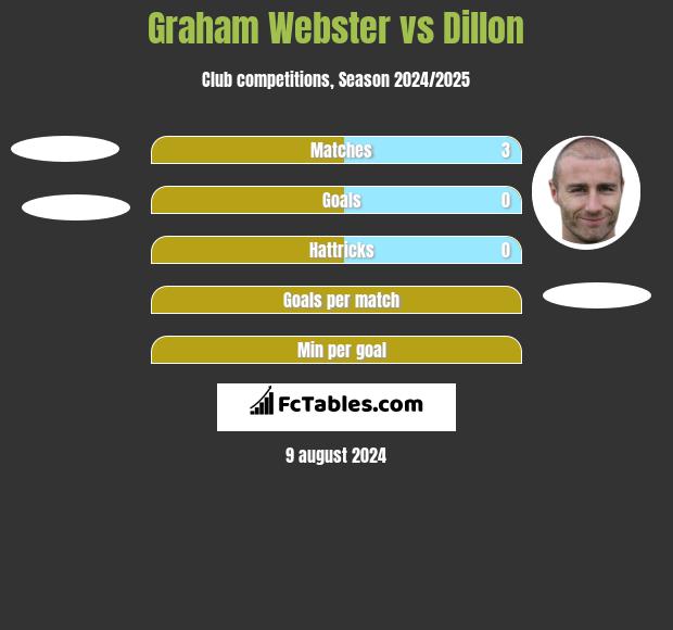 Graham Webster vs Dillon h2h player stats