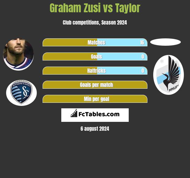 Graham Zusi vs Taylor h2h player stats