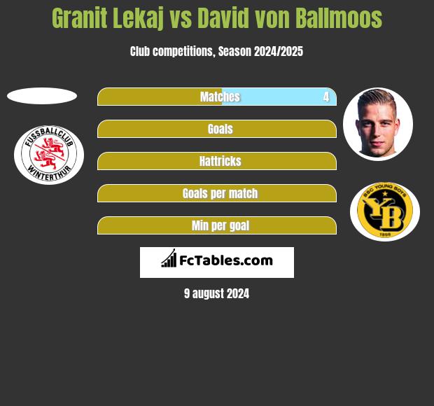 Granit Lekaj vs David von Ballmoos h2h player stats