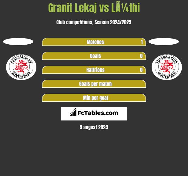 Granit Lekaj vs LÃ¼thi h2h player stats