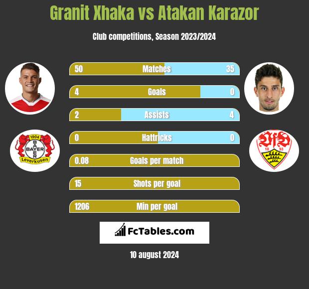 Granit Xhaka vs Atakan Karazor h2h player stats