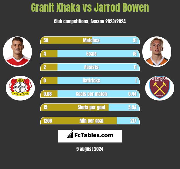 Granit Xhaka vs Jarrod Bowen h2h player stats