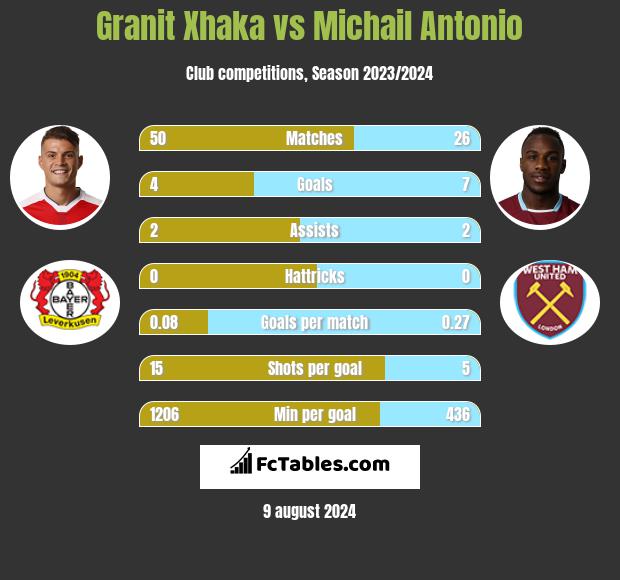 Granit Xhaka vs Michail Antonio h2h player stats