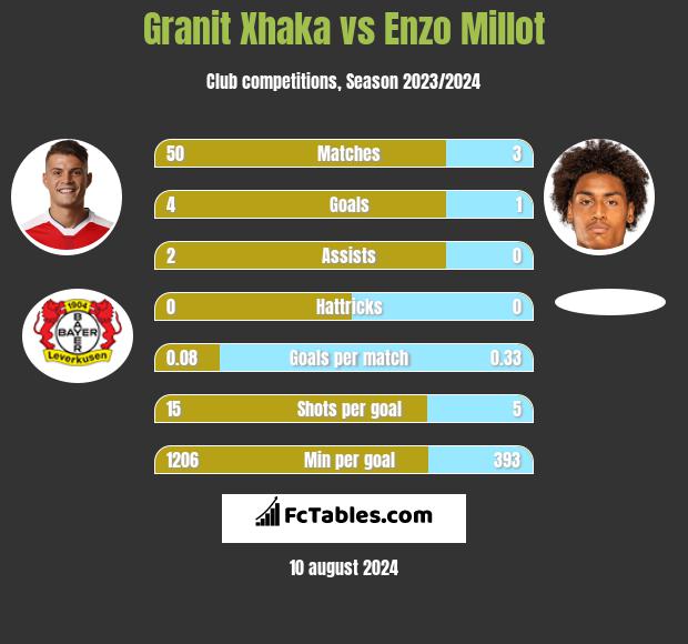 Granit Xhaka vs Enzo Millot h2h player stats