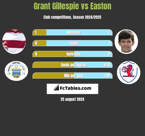 Grant Gillespie vs Easton h2h player stats