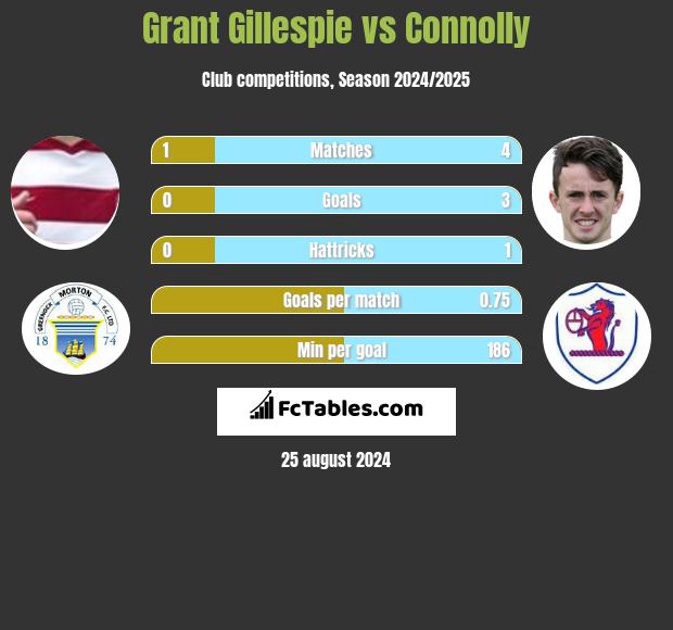 Grant Gillespie vs Connolly h2h player stats