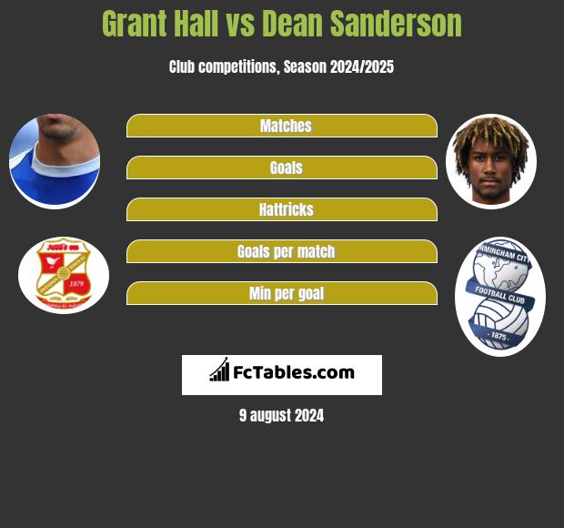 Grant Hall vs Dean Sanderson h2h player stats