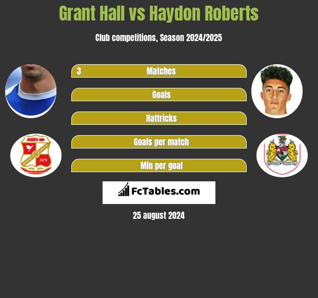 Grant Hall vs Haydon Roberts h2h player stats