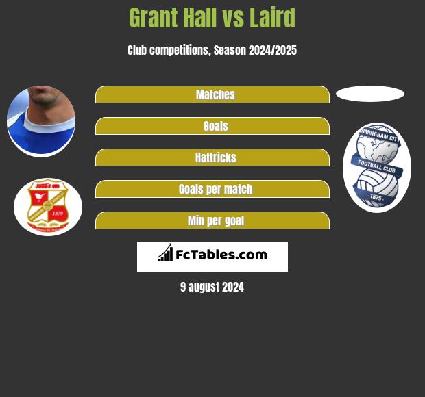 Grant Hall vs Laird h2h player stats