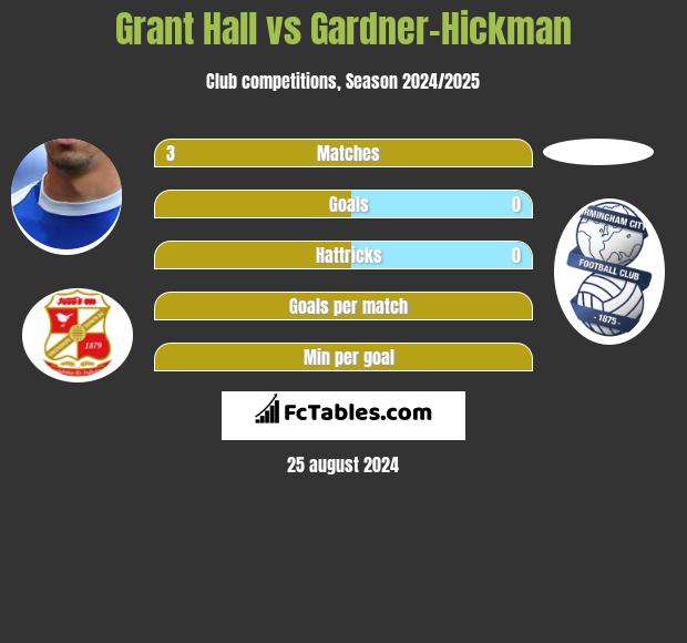 Grant Hall vs Gardner-Hickman h2h player stats