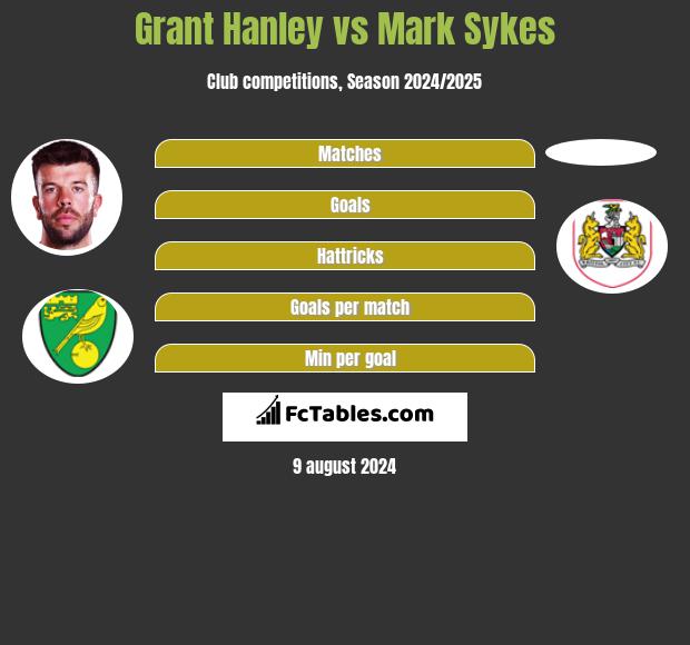 Grant Hanley vs Mark Sykes h2h player stats