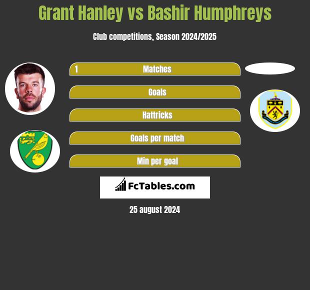 Grant Hanley vs Bashir Humphreys h2h player stats