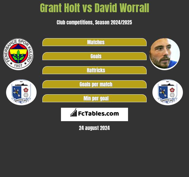 Grant Holt vs David Worrall h2h player stats