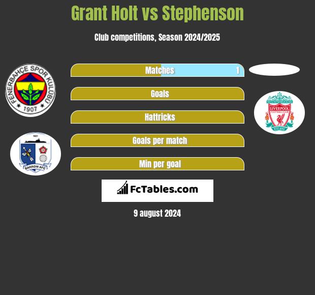 Grant Holt vs Stephenson h2h player stats