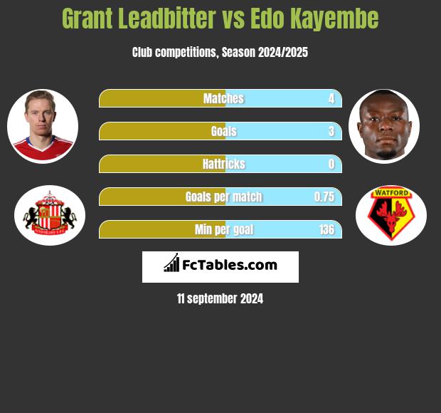 Grant Leadbitter vs Edo Kayembe h2h player stats