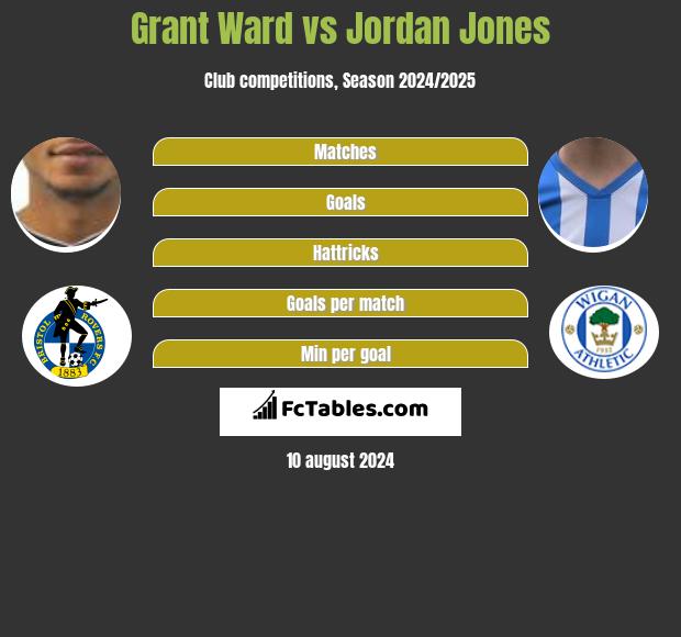 Grant Ward vs Jordan Jones h2h player stats