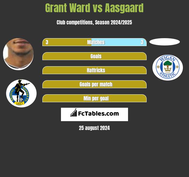 Grant Ward vs Aasgaard h2h player stats