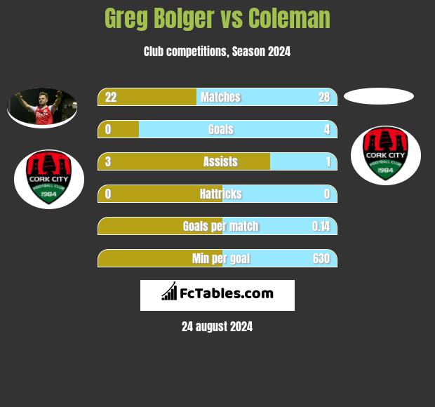 Greg Bolger vs Coleman h2h player stats