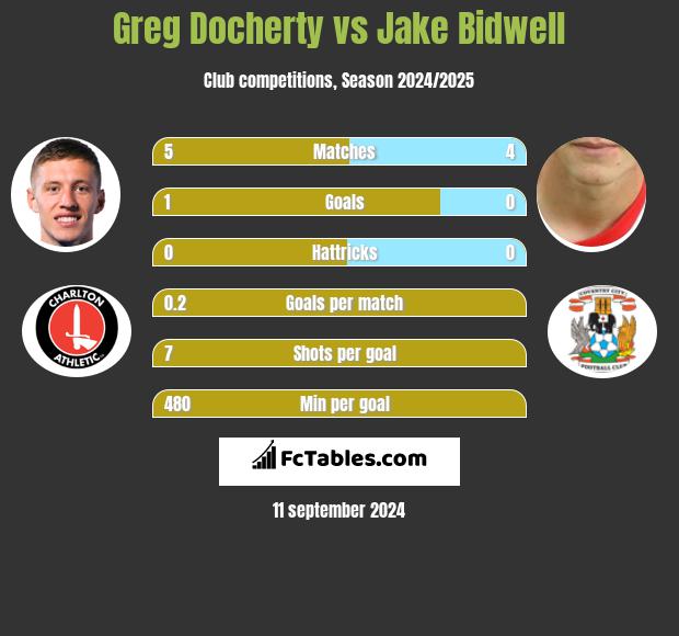 Greg Docherty vs Jake Bidwell h2h player stats