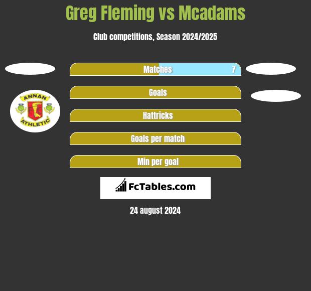 Greg Fleming vs Mcadams h2h player stats