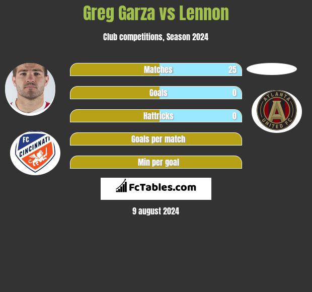 Greg Garza vs Lennon h2h player stats