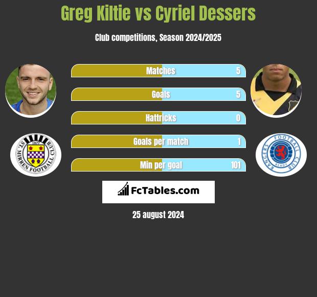 Greg Kiltie vs Cyriel Dessers h2h player stats