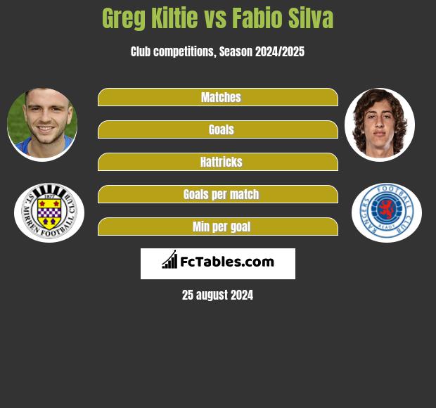 Greg Kiltie vs Fabio Silva h2h player stats